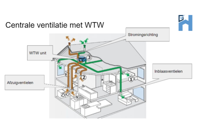 Optimaliseer Uw Ventilatiesysteem: Wtw Reinigen